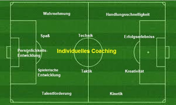 Individual Coaching am Beispiel Fußball - Angebot von Coach Carsten Gaiser